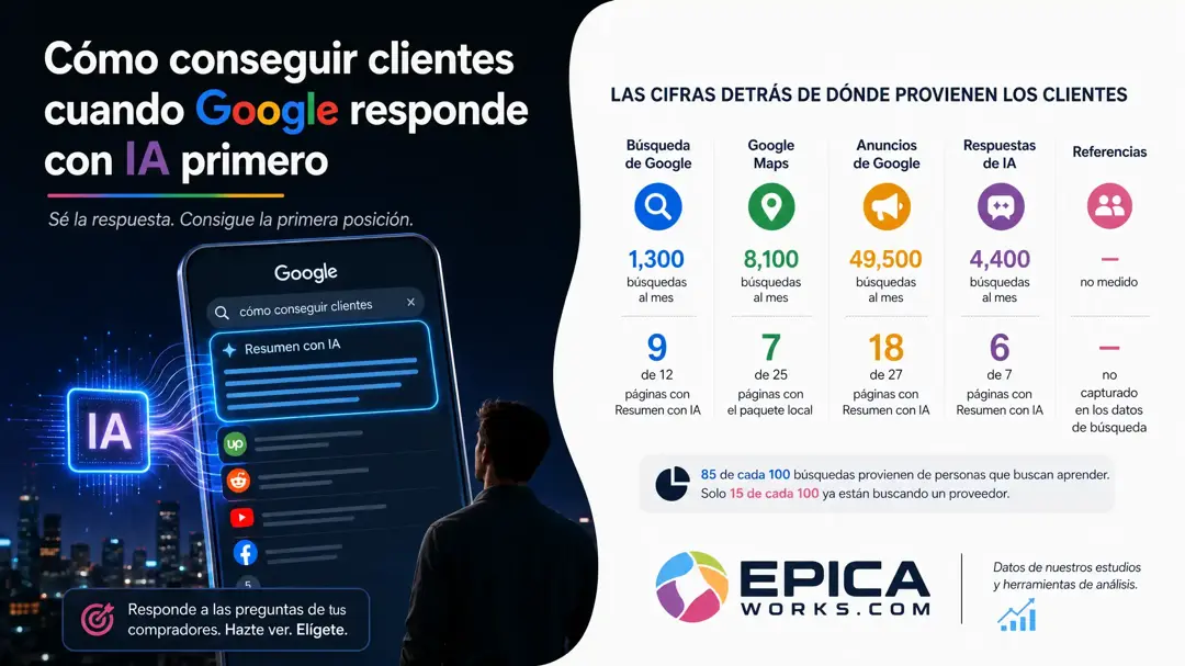 Cómo captar clientes cuando Google responde con IA 8 de cada 10 veces
