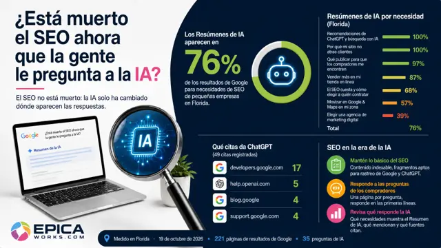 ¿Ha muerto el SEO ahora que la gente pregunta a la IA?