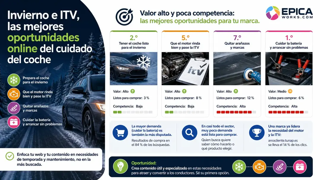 Batería e invierno, lo más buscado en productos de car care