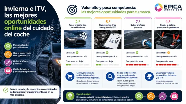 Batería e invierno, lo más buscado en productos de car care