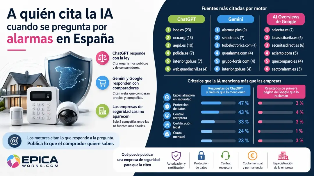 Cómo consigue una empresa de alarmas que la IA la recomiende