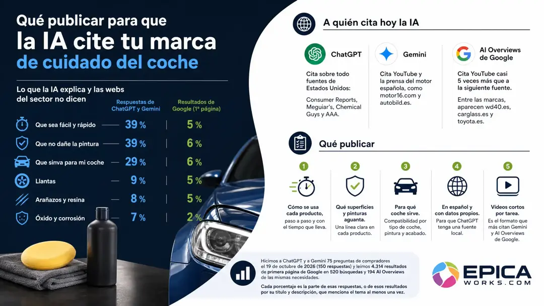 Fichas de producto de car care: lo que la IA explica y tú no