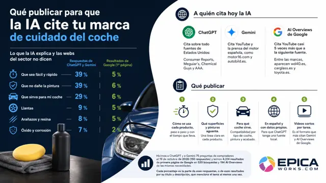 Fichas de producto de car care: lo que la IA explica y tú no