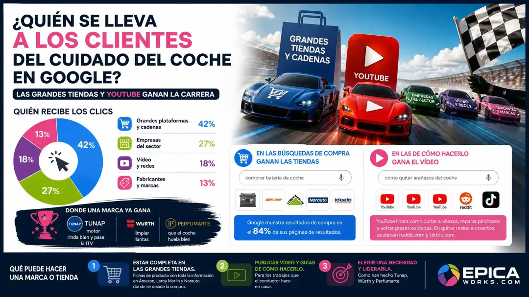 Quién compite en Google por productos para cuidado del coche