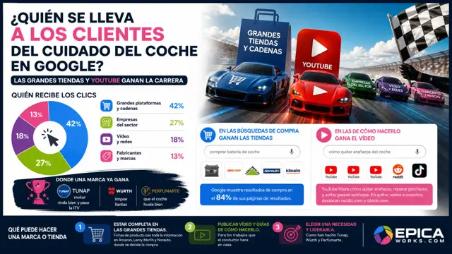 Quién compite en Google por productos para cuidado del coche