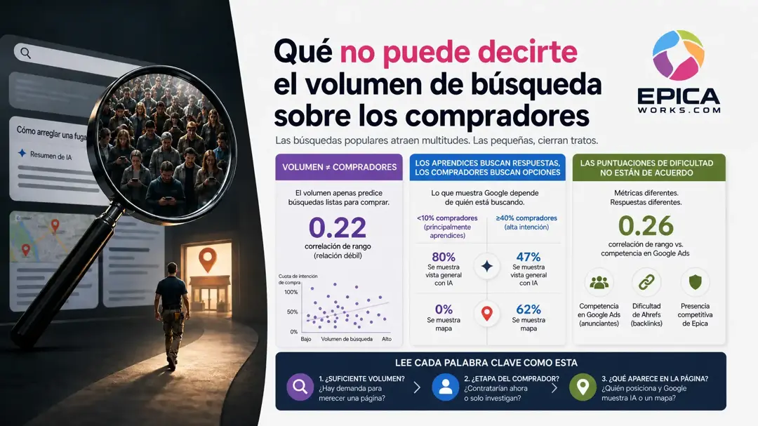 Lo que no te dice el volumen de las keywords sobre quién compra